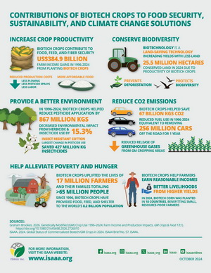 Contributions of Biotech Crops to Food Security, Sustainability, and Climate Change Solutions